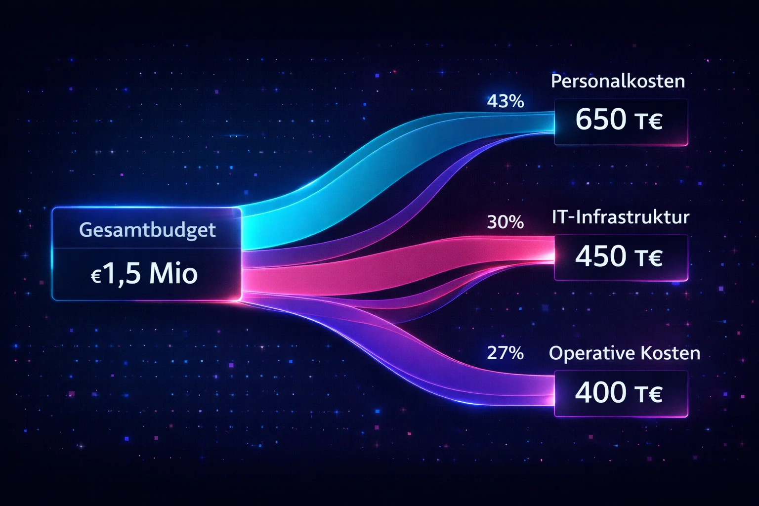Kostenstruktur Analyse